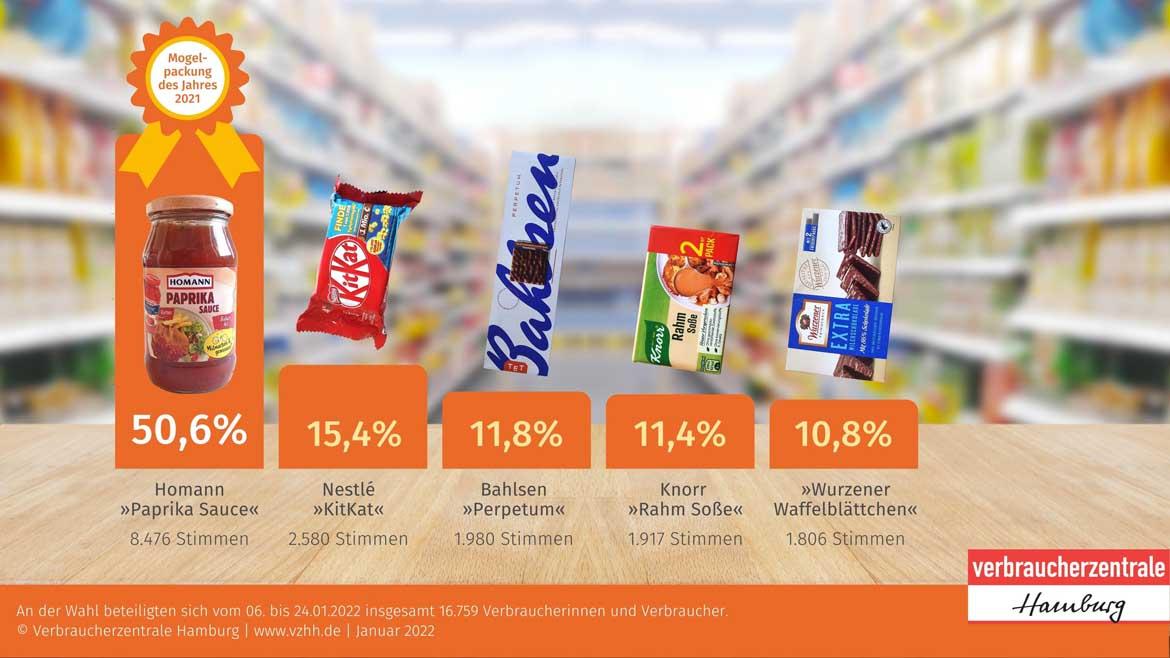 Paprika Sauce Von Homann Ist Mogelpackung Des Jahres 2021 Paprika Sauce Von Homann Ist Mogelpackung Des Jahres 2021